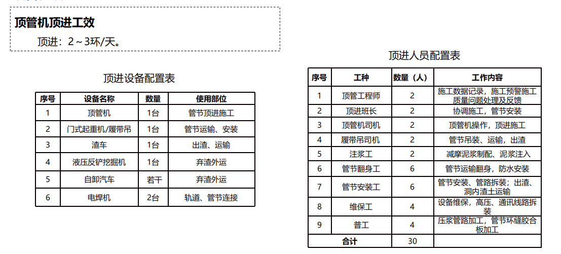 頂管機頂進工效